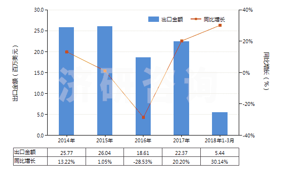 2014-2018年3月中國其他油漆及清漆、加工皮革用的水性顏料(HS32100000)出口總額及增速統(tǒng)計